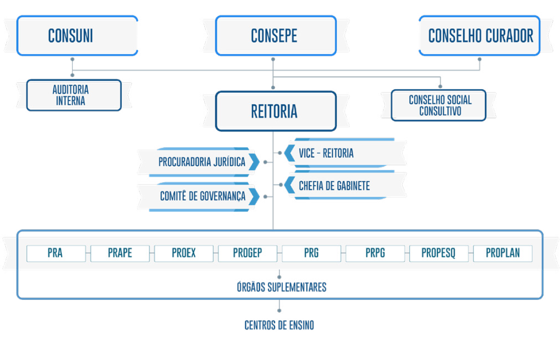 Estrutura Organizacional da UFPB