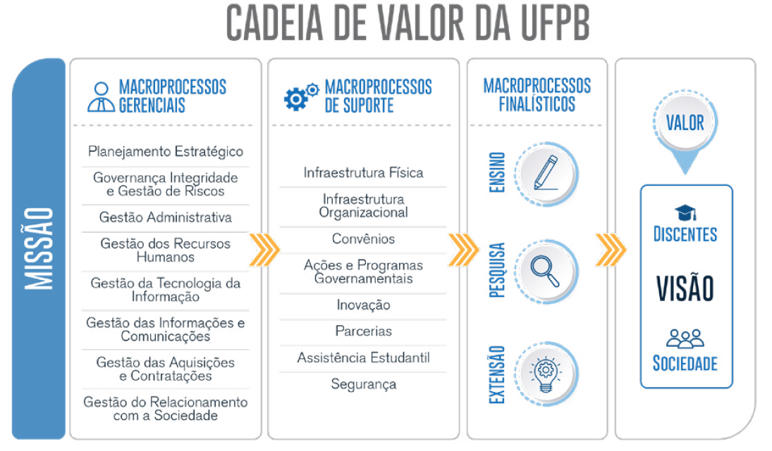 Cadeia de Valor da UFPB