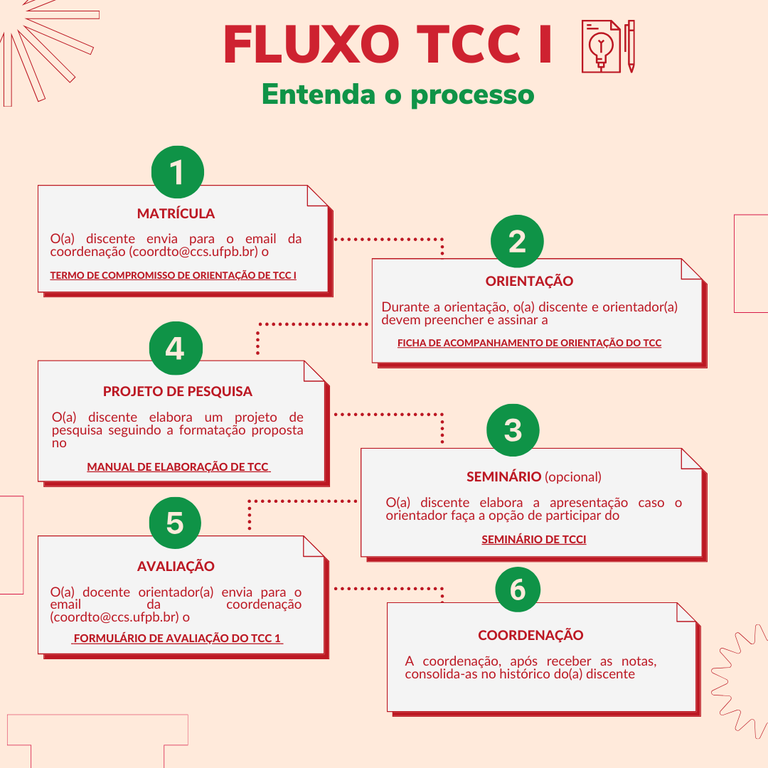 FLUXO TCC I