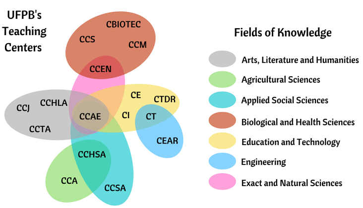 UFPB - Centers Scheme