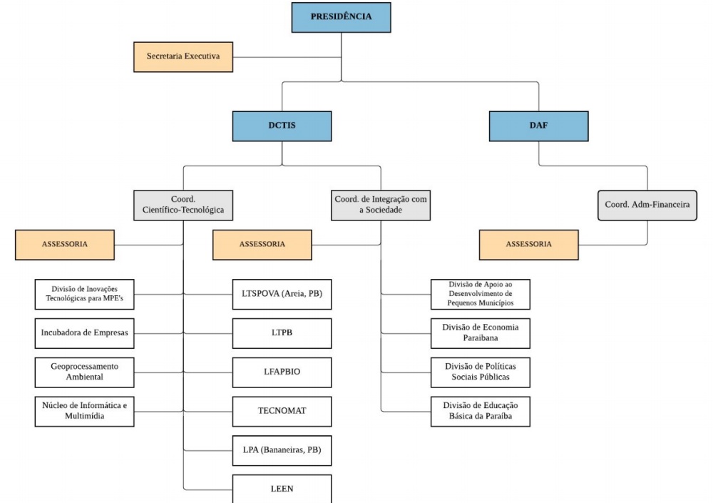 Organograma - IDEP/UFPB