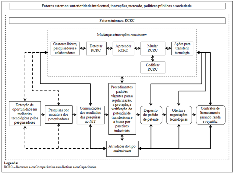 Technology Transfer Capability