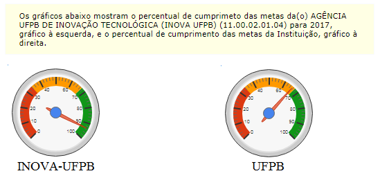 Resultado da INOVA-UFPB.