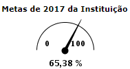 Metas Institucionais.