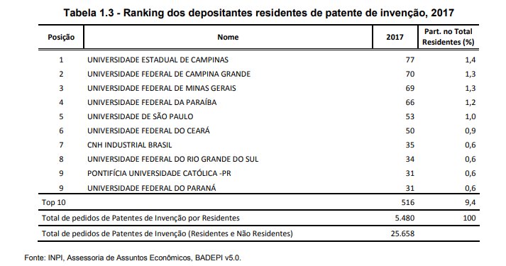 As universidades públicas lideram em patentes