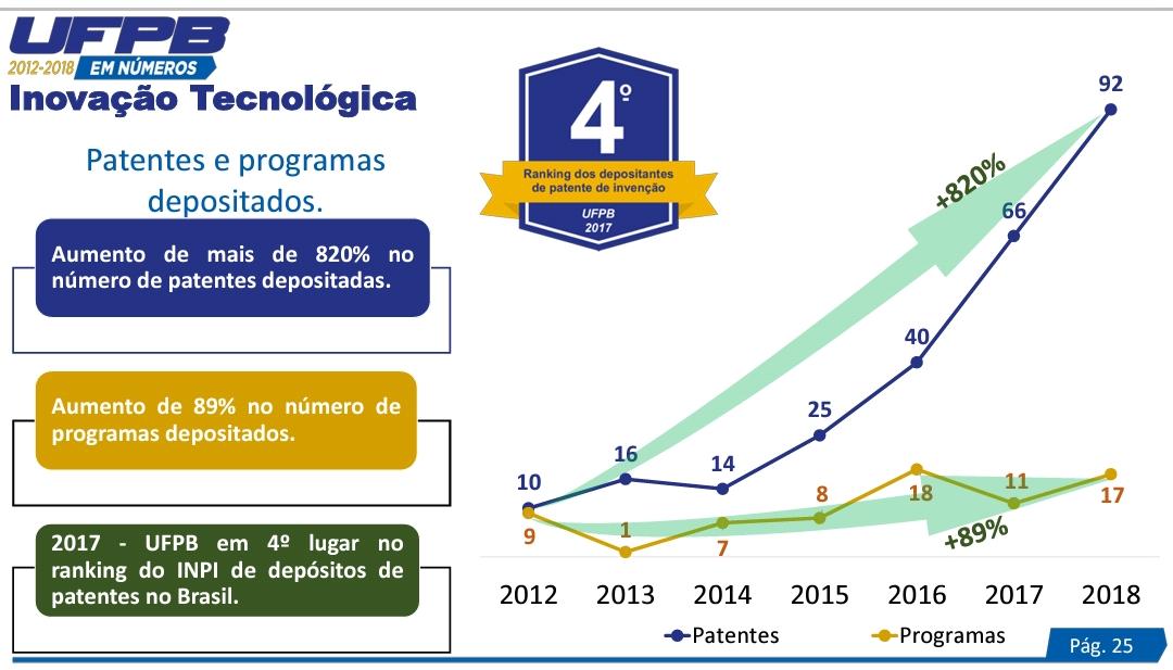 Evolução das invenções tecnológicas da UFPB