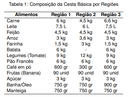 composição da cesta básica por regiões