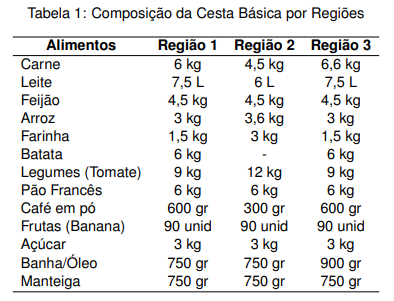 composição da cesta básica por regiões