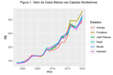 Gráfico valor das cestas básicas nas capitais nordestinas