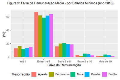 remuneração média nas mesorregiões paraibanas