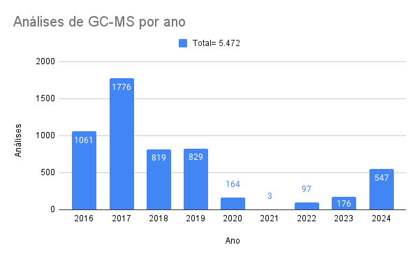 GC-MS por ano 2024