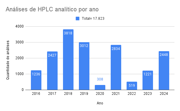 HPLC-analítico 2024