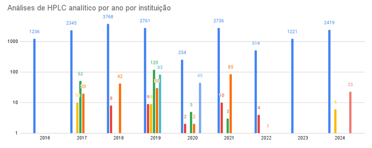 HPLC-analítico por ano 2024