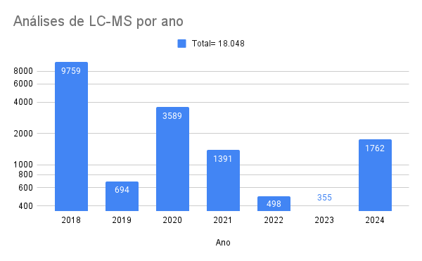 LC-MS por ano 2024