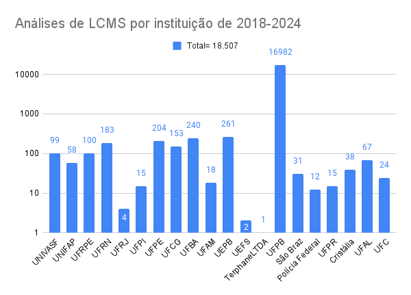 LC-MS por instituição 2024