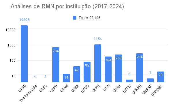 RMN por instituição 2024