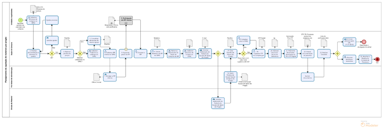 PRA_DM_12_Fluxo planejamento da aquisição de materiais por pregão.png