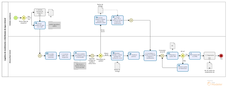 PRA_CAD_AC_02- Fluxo de recebimento e distribuição de água mineral.png