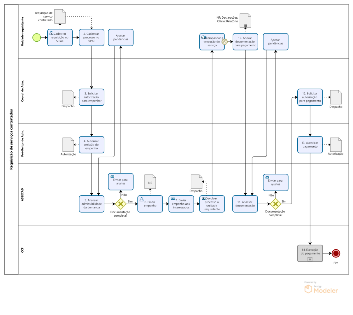 PRA_CAD_DA_07- Fluxo de requisição de serviços contratados.png