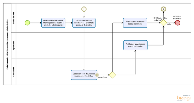 01. Cadastramento inicial de usuários e unidades administrativas.png