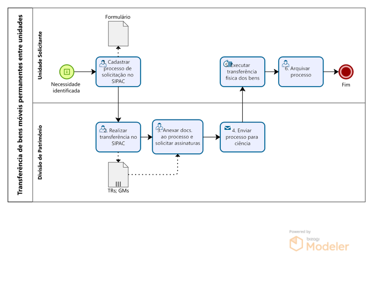PRA_CAD_DIPA_03-Fluxo de transferência de bens móveis em uso entre unidades.png