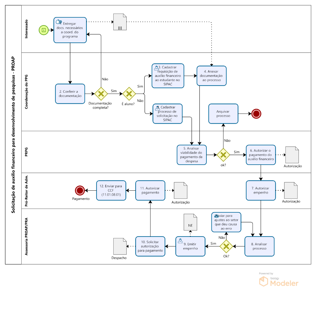 PRA_CAD_DA_05- Fluxo de solicitação de auxílio financeiro para desenvolvimento de pesquisa PROAP.png