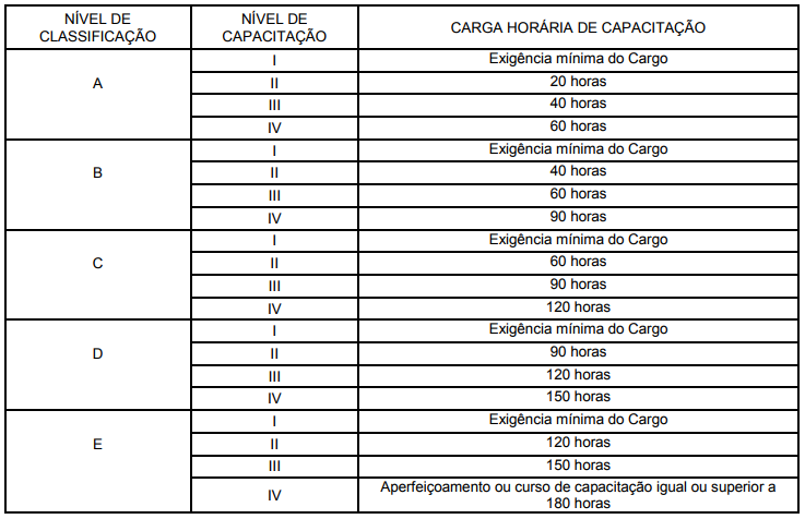 Progressão por capacitação profissional