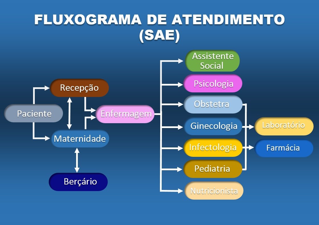 FLUXOGRAMA DE  ATENDIMENTO DO SAE.jpg