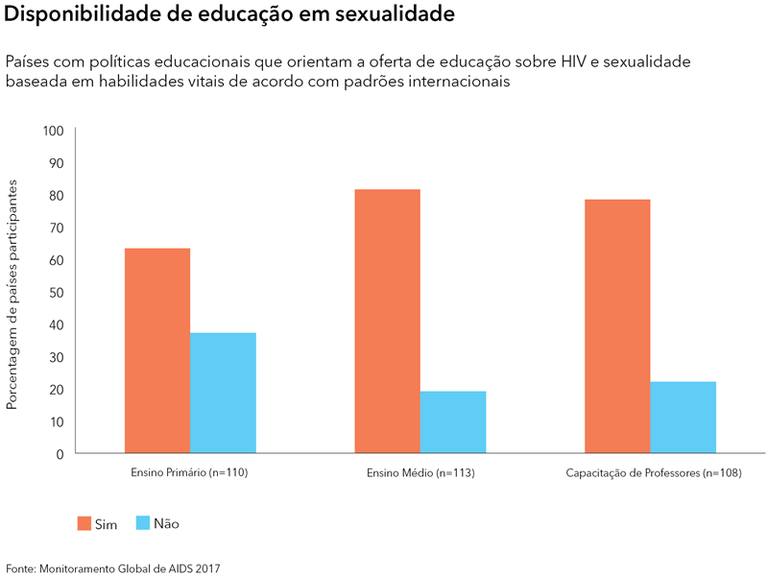 disponibilidade-de-educacao-sexual-unaids-0419.png