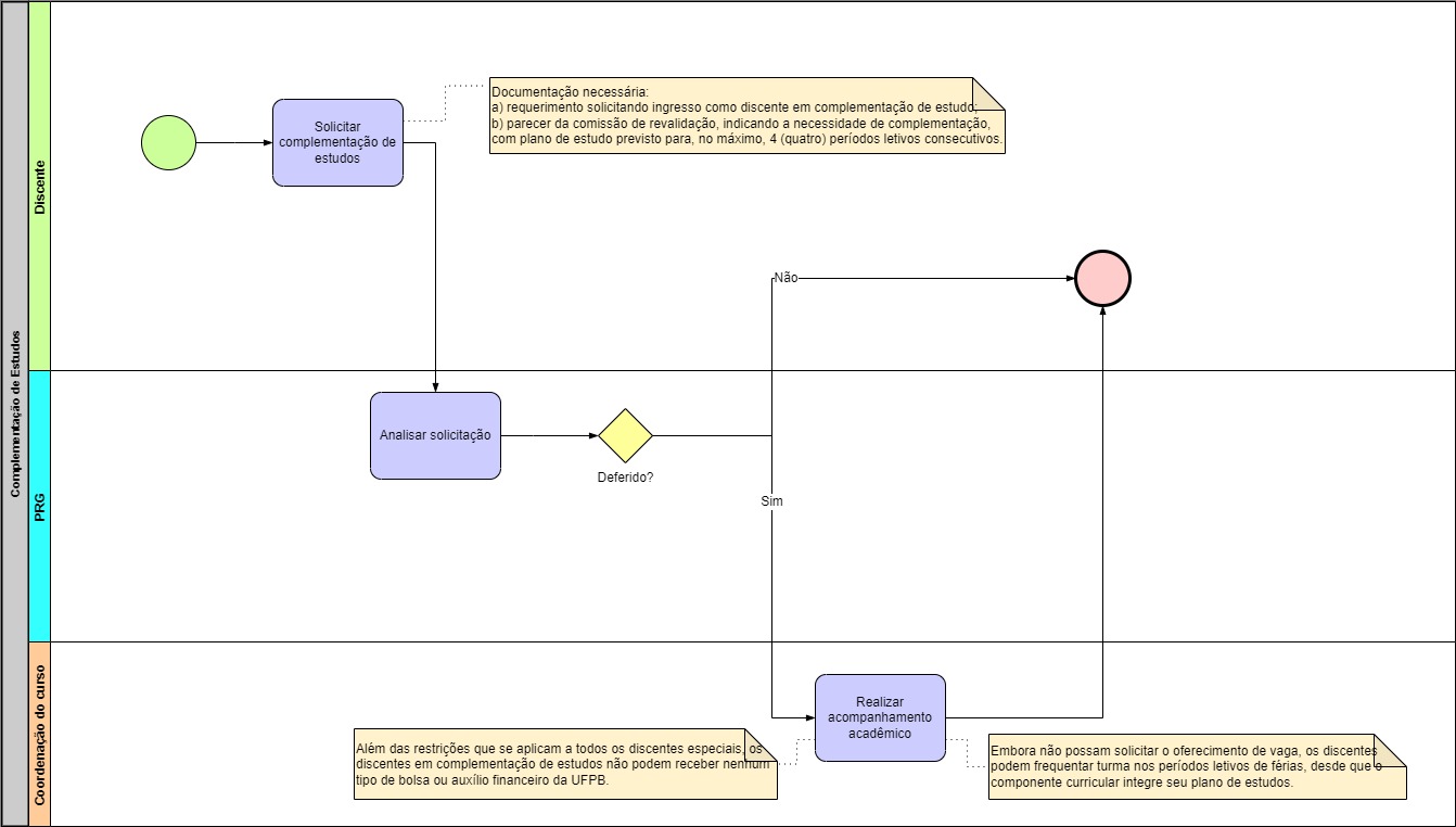 Processo - Complementação de Estudos.jpg