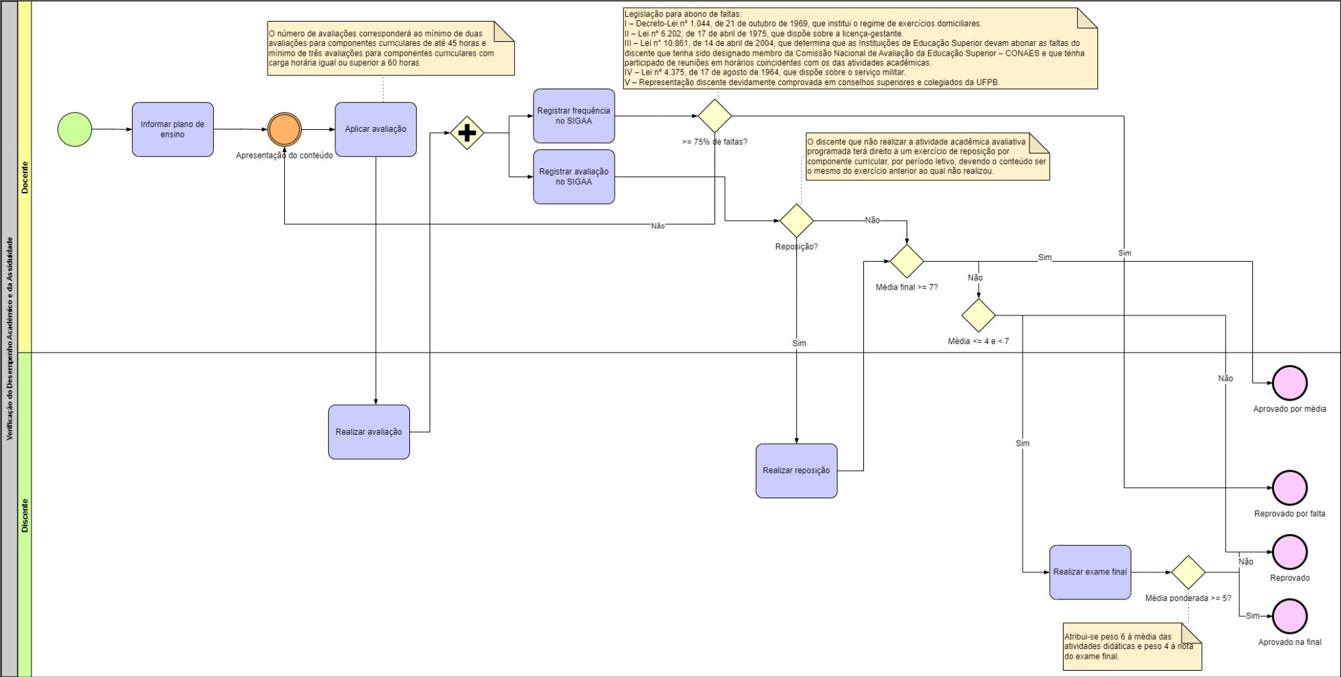 Processo - Verificação do Desempenho Acadêmico e da Assiduidade.jpg