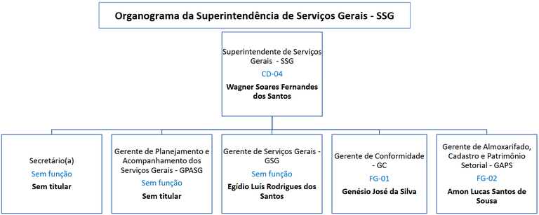 organograma - superintendencia de servicos gerais ssg.png