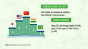 O Brasil ocupa o 5º lugar em toneladas métricas de Resíduos Eletroeletrônicos descartados mundialmente.