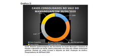 Os municípios que possuem maior quantidade de infectados no Vale Mamanguape são Rio Tinto, Araçagi, Itapororoca, Baia da Traição e Jacaraú. Crédito: GEPeeeS/UFPB