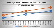 Em dez dias, as mortes decorrentes da infecção pelo novo coronavírus no município subiram de 23 para 36. Crédito: Grupo de Estudos e Pesquisa em Educação, Etnias e Economia Solidária/Reprodução