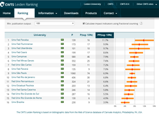 O Leiden Ranking é realizado pela Universidade de Leiden, na Holanda. Crédito: Divulgação